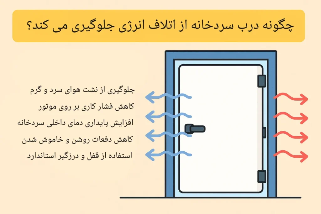 چگونه درب سردخانه باعث صرفه_جویی در مصرف انرژی می_شود؟